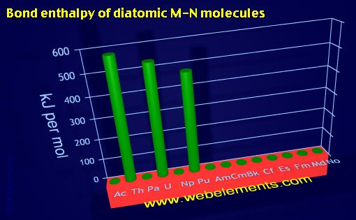 Image showing periodicity of bond enthalpy of diatomic M-N molecules for the 7f chemical elements.