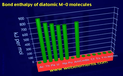 Image showing periodicity of bond enthalpy of diatomic M-O molecules for the 7f chemical elements.