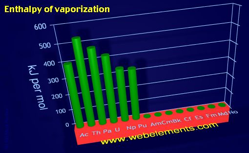 Image showing periodicity of enthalpy of vaporization for the 7f chemical elements.