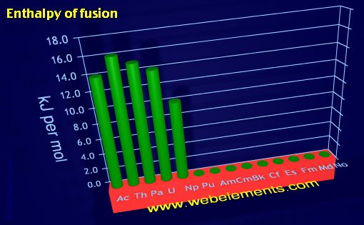 Image showing periodicity of enthalpy of fusion for the 7f chemical elements.