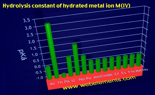 Image showing periodicity of hydrolysis constant of hydrated metal ion M(IV) for the 7f chemical elements.