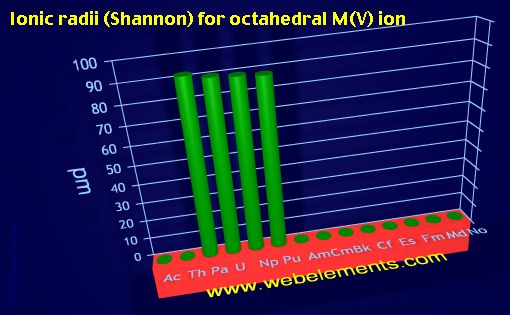 Image showing periodicity of ionic radii (Shannon) for octahedral M(V) ion for the 7f chemical elements.