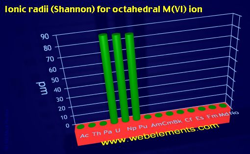 Image showing periodicity of ionic radii (Shannon) for octahedral M(VI) ion for the 7f chemical elements.