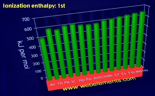 Image showing periodicity of ionization energy: 1st for the 7f chemical elements.