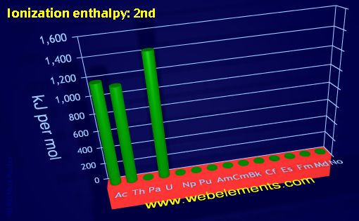 Image showing periodicity of ionization energy: 2nd for the 7f chemical elements.