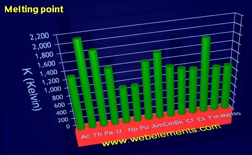 Image showing periodicity of melting point for the 7f chemical elements.