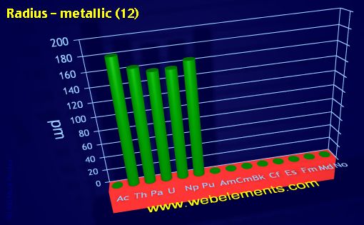 Image showing periodicity of radius - metallic (12) for the 7f chemical elements.