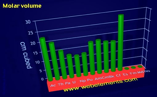 Image showing periodicity of molar volume for the 7f chemical elements.