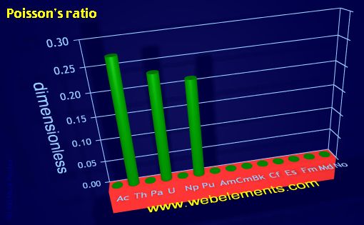 Image showing periodicity of poisson's ratio for the 7f chemical elements.