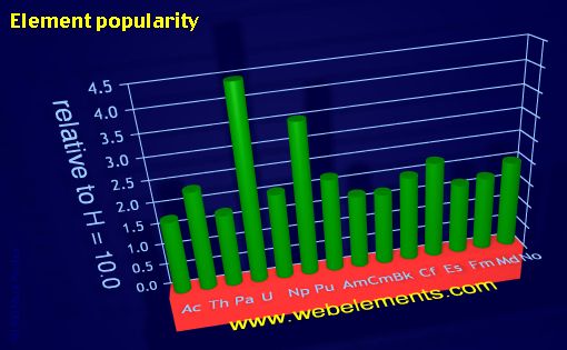 Image showing periodicity of element popularity for the 7f chemical elements.