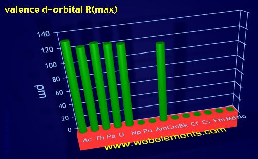 Image showing periodicity of valence d-orbital R(max) for the 7f chemical elements.