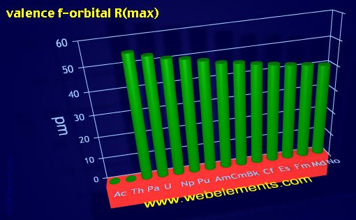 Image showing periodicity of valence f-orbital R(max) for the 7f chemical elements.