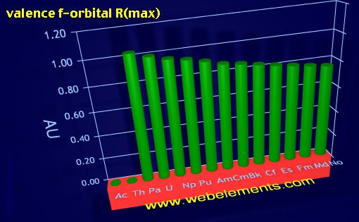 Image showing periodicity of valence f-orbital R(max) for the 7f chemical elements.