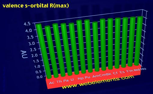 Image showing periodicity of valence s-orbital R(max) for the 7f chemical elements.