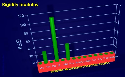 Image showing periodicity of rigidity modulus for the 7f chemical elements.