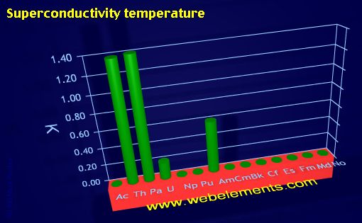 Image showing periodicity of superconductivity temperature for the 7f chemical elements.