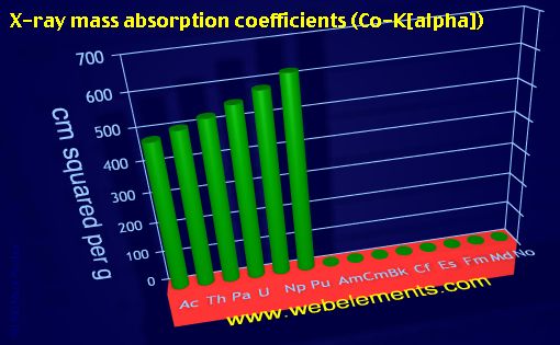 Image showing periodicity of x-ray mass absorption coefficients (Co-Kα) for the 7f chemical elements.