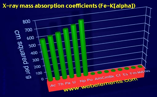 Image showing periodicity of x-ray mass absorption coefficients (Fe-Kα) for the 7f chemical elements.