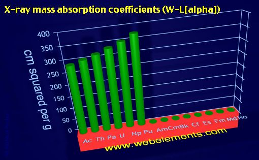 Image showing periodicity of x-ray mass absorption coefficients (W-Lα) for the 7f chemical elements.