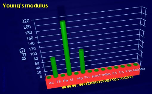 Image showing periodicity of young's modulus for the 7f chemical elements.