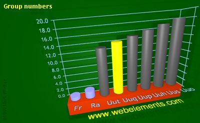 Image showing periodicity of group numbers for 7s and 7p chemical elements.