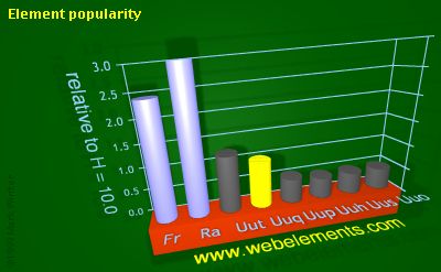 Image showing periodicity of element popularity for 7s and 7p chemical elements.