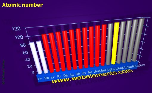 Image showing periodicity of atomic number for 7s, 7p, and 7d chemical elements.