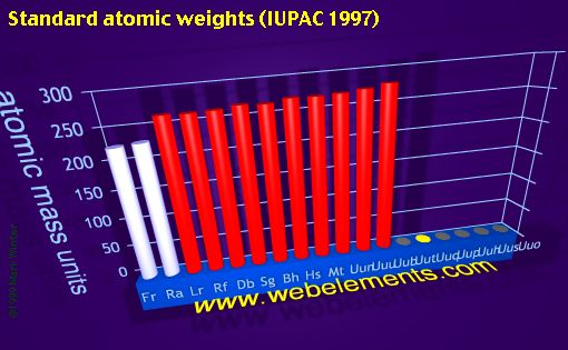 Image showing periodicity of standard atomic weights for 7s, 7p, and 7d chemical elements.