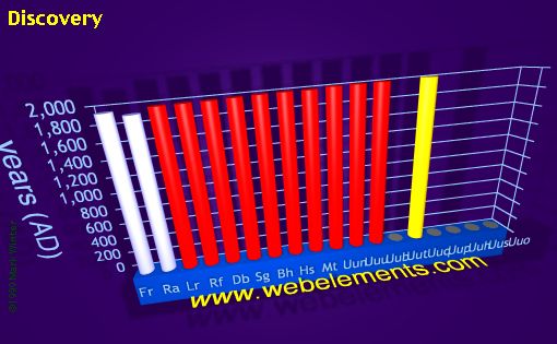 Image showing periodicity of discovery for 7s, 7p, and 7d chemical elements.