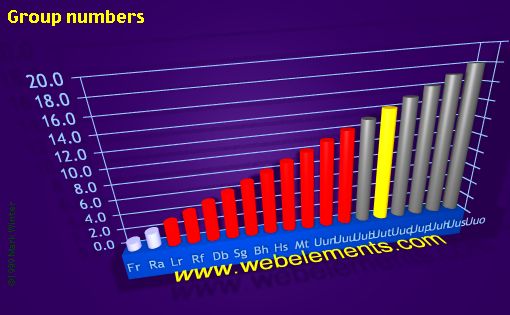 Image showing periodicity of group numbers for 7s, 7p, and 7d chemical elements.