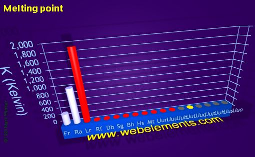 Image showing periodicity of melting point for 7s, 7p, and 7d chemical elements.