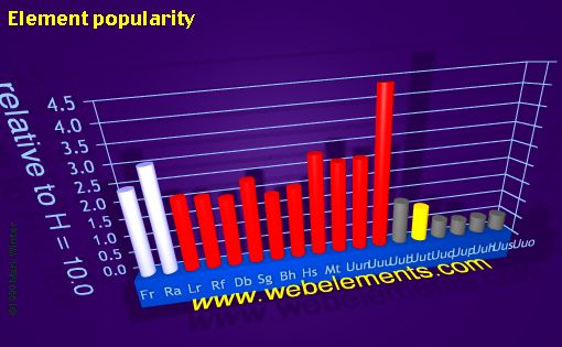 Image showing periodicity of element popularity for 7s, 7p, and 7d chemical elements.