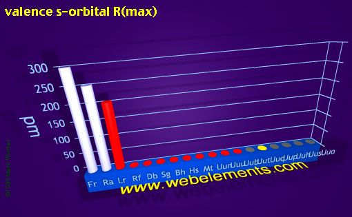 Image showing periodicity of valence s-orbital R(max) for 7s, 7p, and 7d chemical elements.