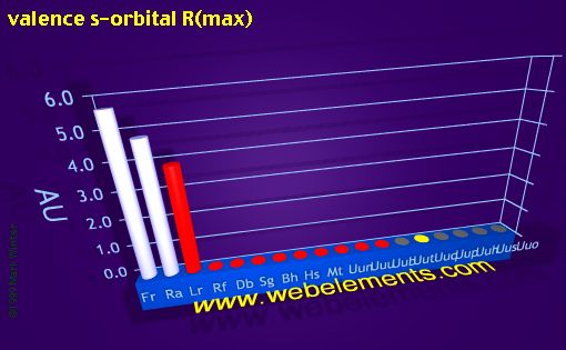 Image showing periodicity of valence s-orbital R(max) for 7s, 7p, and 7d chemical elements.