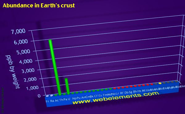 Image showing periodicity of abundance in Earth's crust (by weight) for period 7 chemical elements.