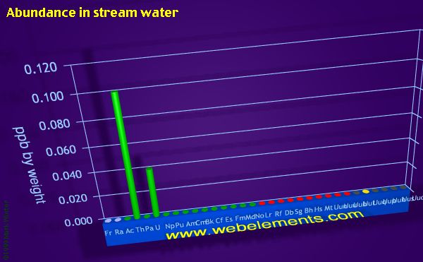 Image showing periodicity of abundance in stream water (by weight) for period 7 chemical elements.