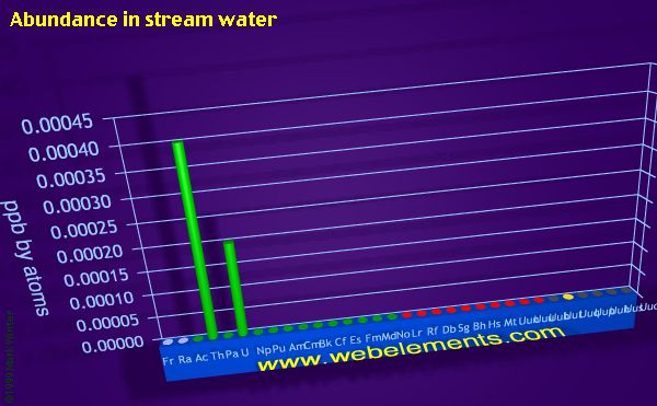 Image showing periodicity of abundance in stream water (by atoms) for period 7 chemical elements.