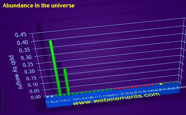 Image showing periodicity of abundance in the universe (by weight) for period 7 chemical elements.