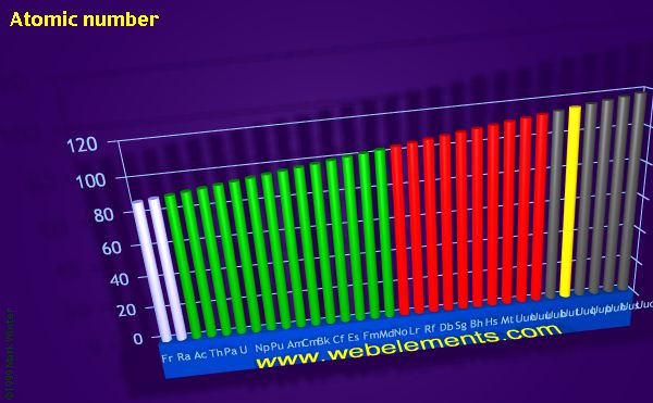 Image showing periodicity of atomic number for period 7 chemical elements.