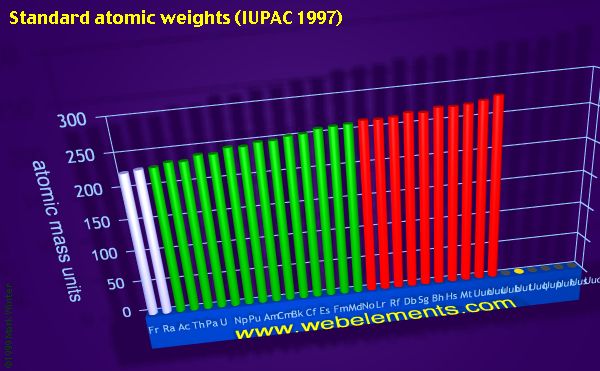 Image showing periodicity of standard atomic weights for period 7 chemical elements.