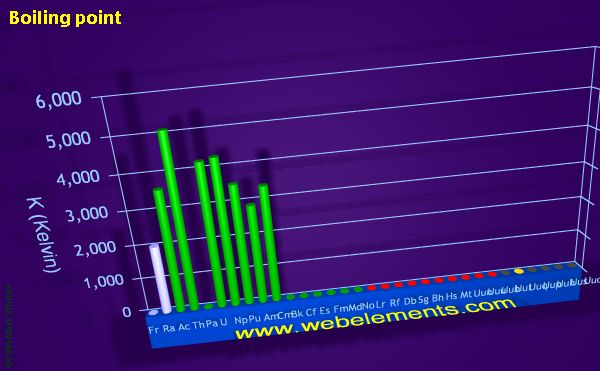 Image showing periodicity of boiling point for period 7 chemical elements.