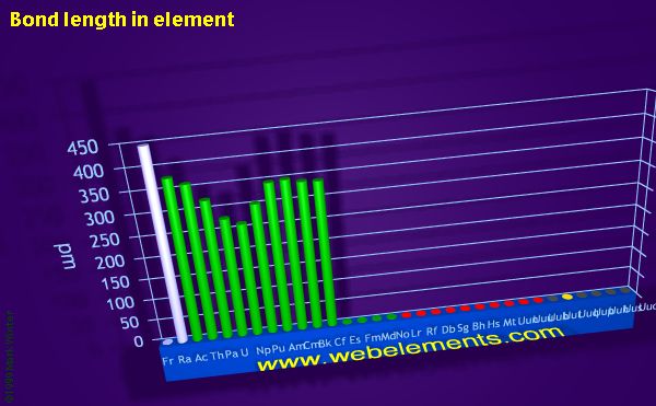 Image showing periodicity of bond length in element for period 7 chemical elements.