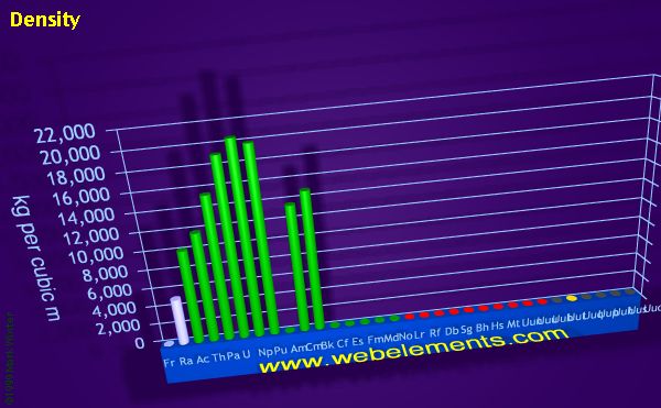 Image showing periodicity of density of solid for period 7 chemical elements.