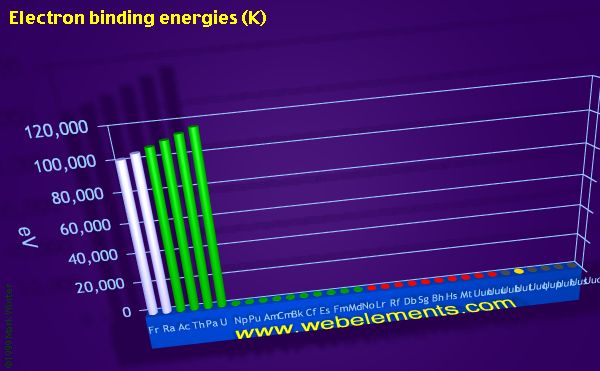 Image showing periodicity of electron binding energies (K) for period 7 chemical elements.