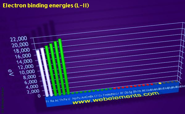 Image showing periodicity of electron binding energies (L-II) for period 7 chemical elements.