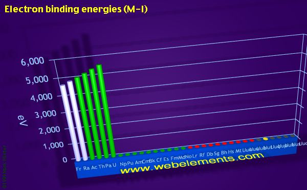 Image showing periodicity of electron binding energies (M-I) for period 7 chemical elements.