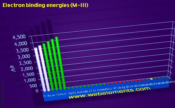 Image showing periodicity of electron binding energies (M-III) for period 7 chemical elements.