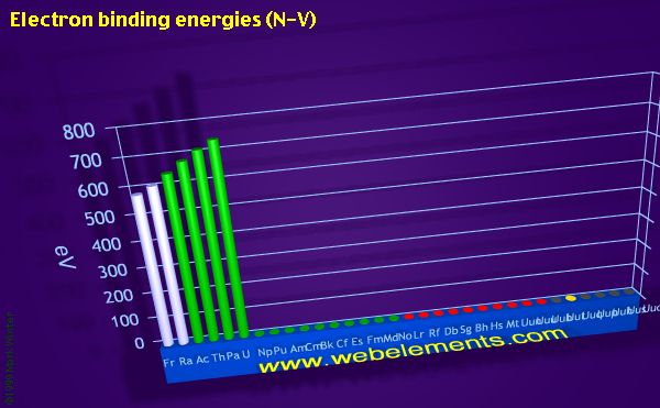 Image showing periodicity of electron binding energies (N-V) for period 7 chemical elements.