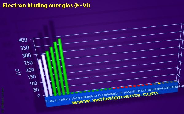 Image showing periodicity of electron binding energies (N-VI) for period 7 chemical elements.