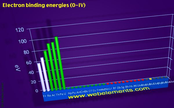 Image showing periodicity of electron binding energies (O-IV) for period 7 chemical elements.